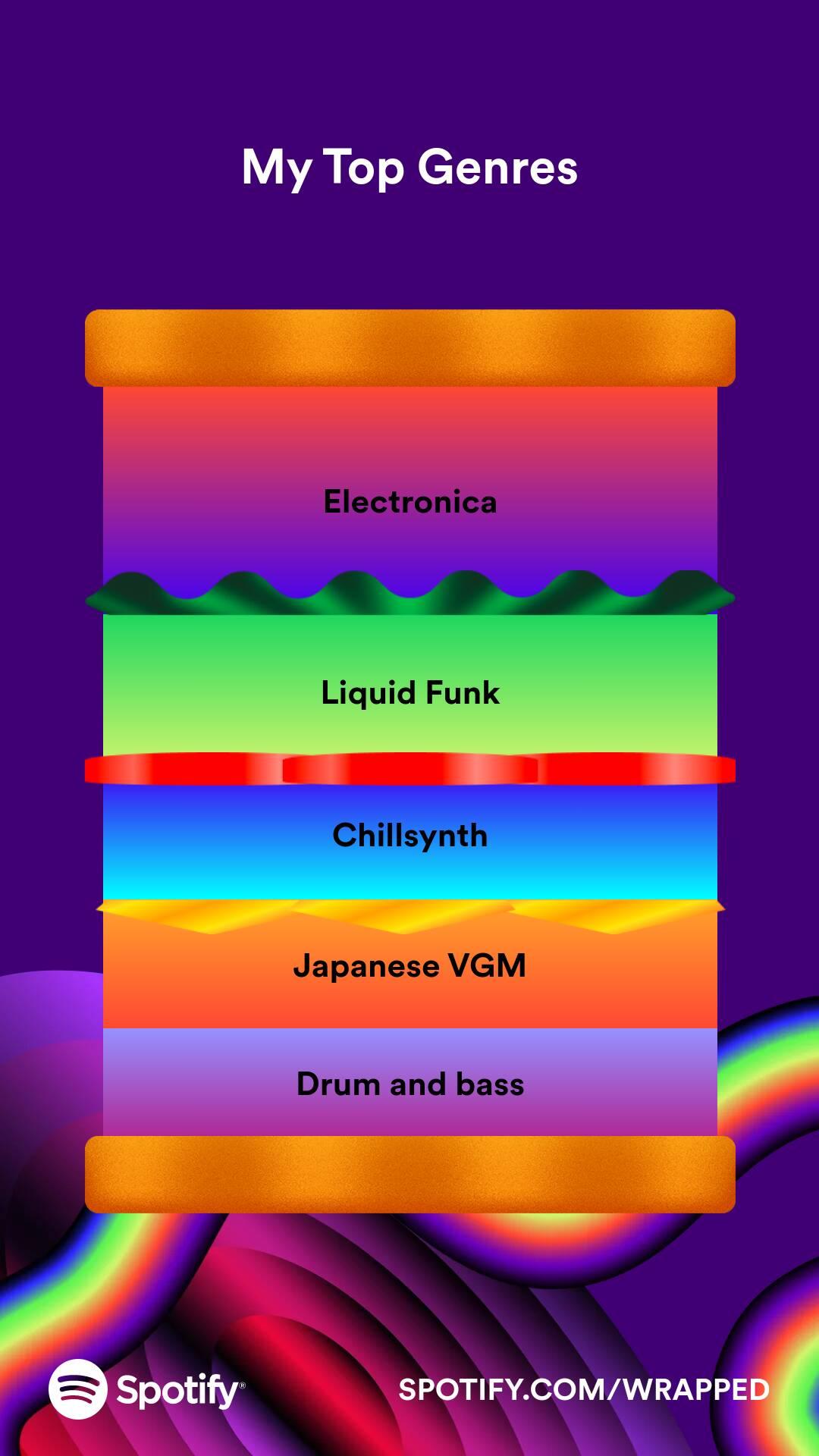 Spotify Wrapped 2023 - genre layers